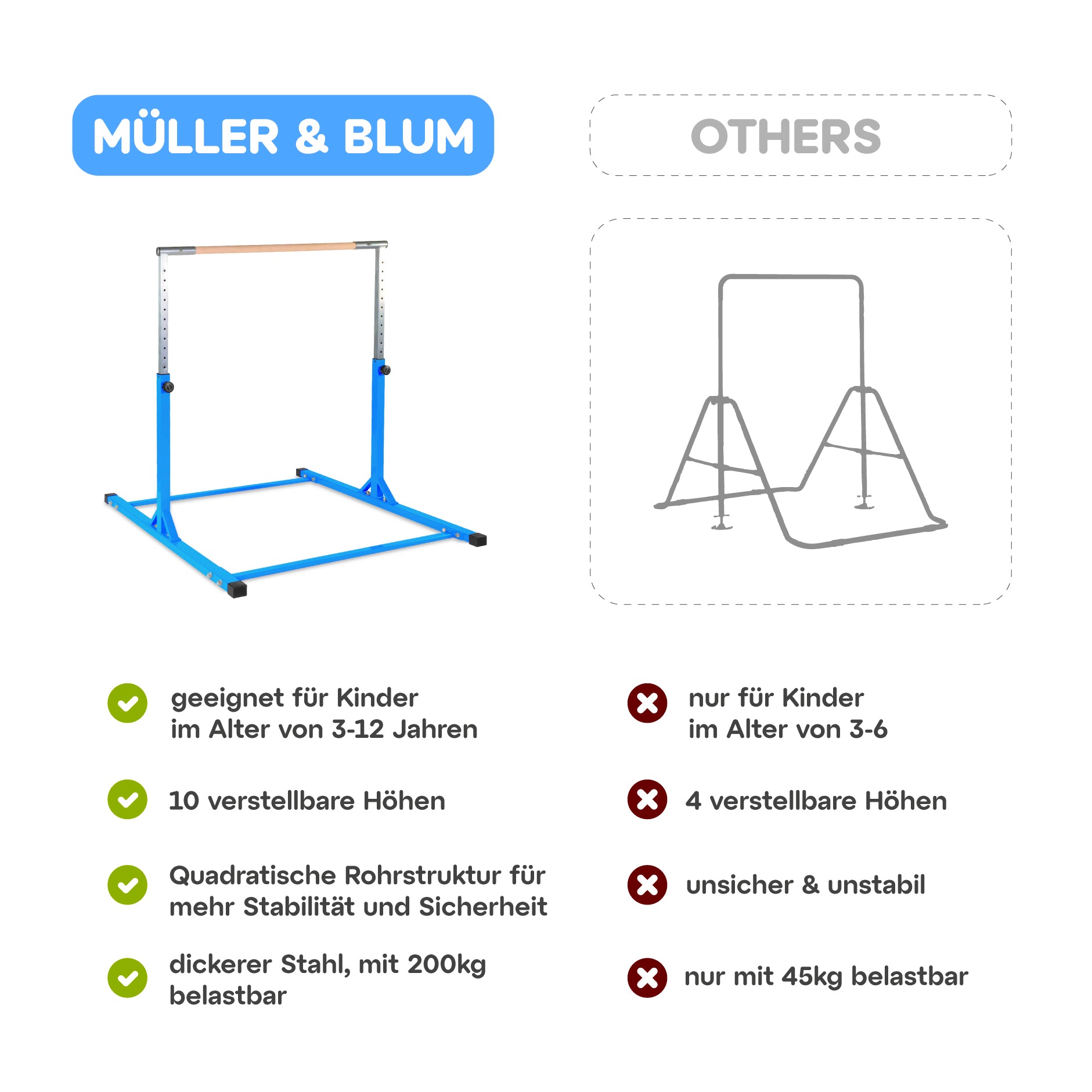 Vergleich von Müller & Blum Turnreck mit einem anderen Modell. Das Müller & Blum Turnreck ist für Kinder von 3 bis 15 Jahren geeignet, bietet 10 verstellbare Höhen, eine stabile quadratische Rohrstruktur und kann bis zu 200 kg tragen. Das andere Modell ist nur für Kinder von 3 bis 6 Jahren, hat 4 verstellbare Höhen, ist weniger stabil und trägt maximal 45 kg.